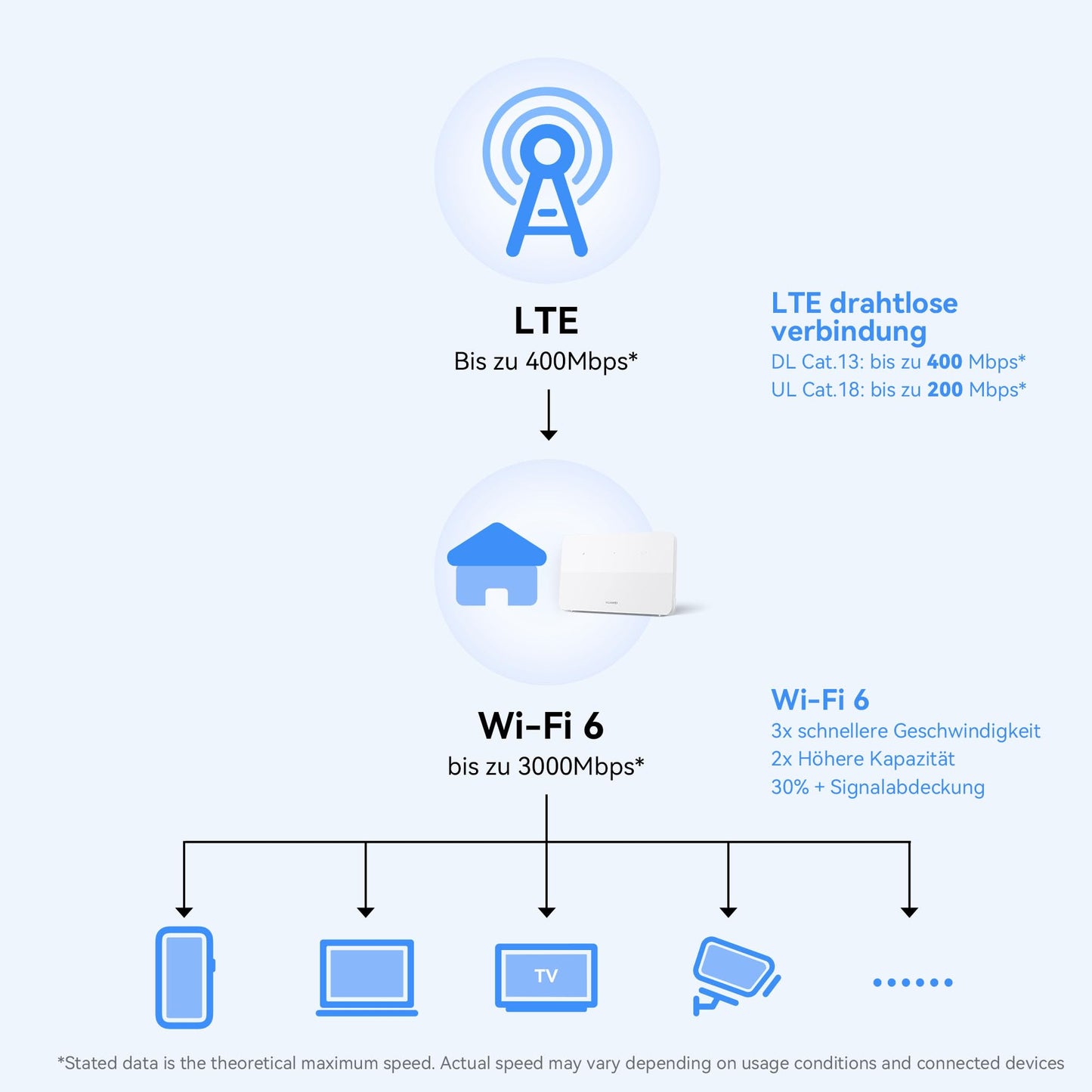 HUAWEI 4G CPE B636 LTE WLAN Router, Wi-Fi 6, Nano SIM, 400 Mbit/s