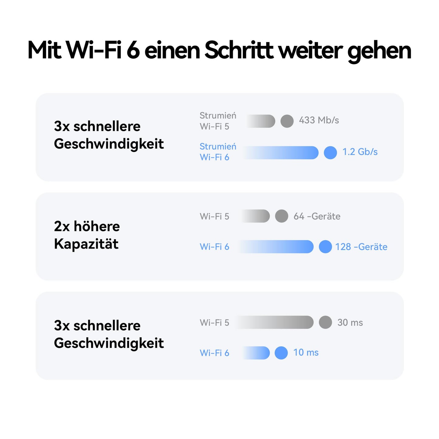 5G CPE 5s Router Wi-Fi 6 AX3000, 3600 Mbit/s, LAN/WAN, Garantie