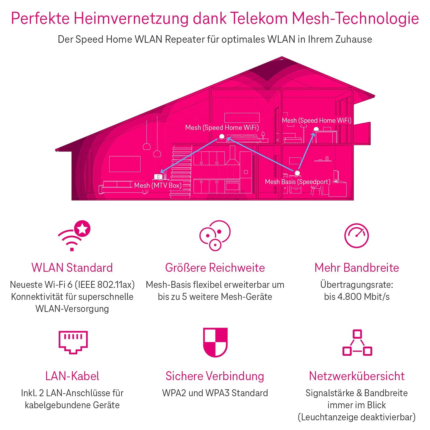 Telekom Speed Home WLAN Verstärker, Wi-Fi 6, Mesh, 4800 Mbit/s, 2 LAN