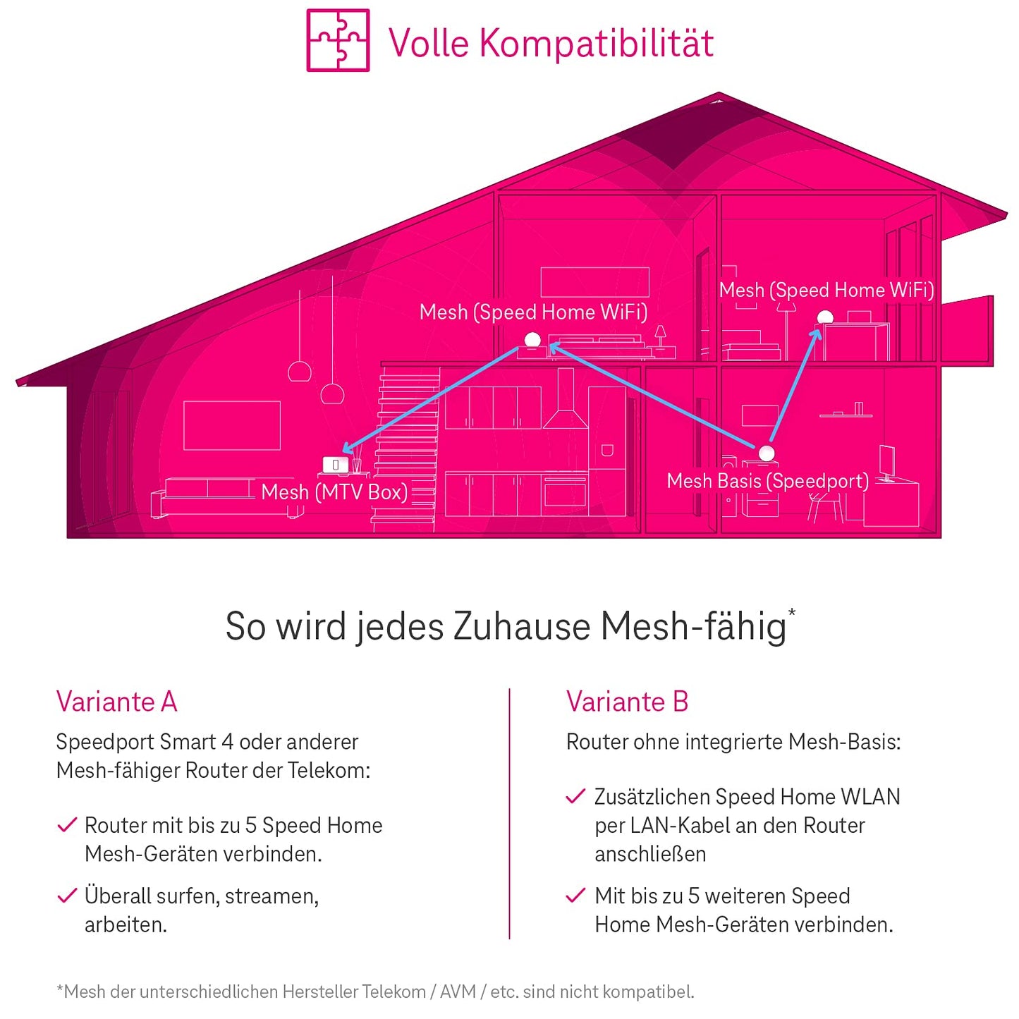 Telekom Speed Home WLAN Verstärker, Wi-Fi 6, Mesh, 4800 Mbit/s, 2 LAN