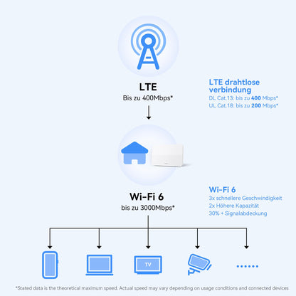 HUAWEI 4G CPE B636 LTE WLAN Router, Wi-Fi 6, Nano SIM, 400 Mbit/s